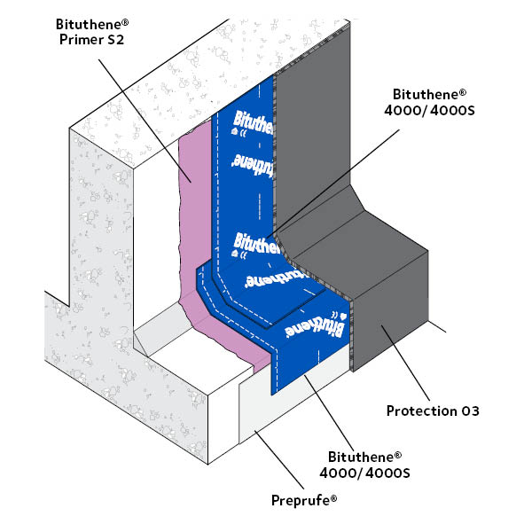 Hydroduct Protection Des Soubassements Des Membranes D